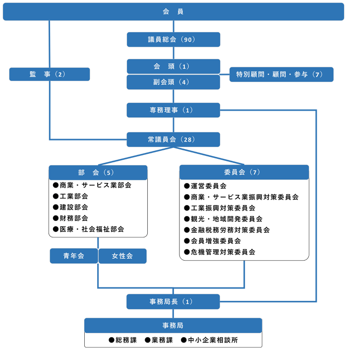 組織図